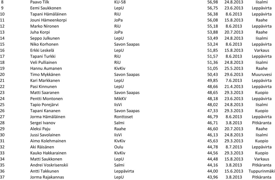 6.2013 Leppävirta 18 Veli Pulliainen RiU 51,36 24.8.2013 Iisalmi 19 Hannu Aumanen KivKiv 51,05 25.5.2013 Raahe 20 Timo Mykkänen Savon Saapas 50,43 29.6.2013 Muuruvesi 21 Kari Markkanen LepU 49,85 7.6.2013 Leppävirta 22 Pasi Kinnunen LepU 48,66 21.