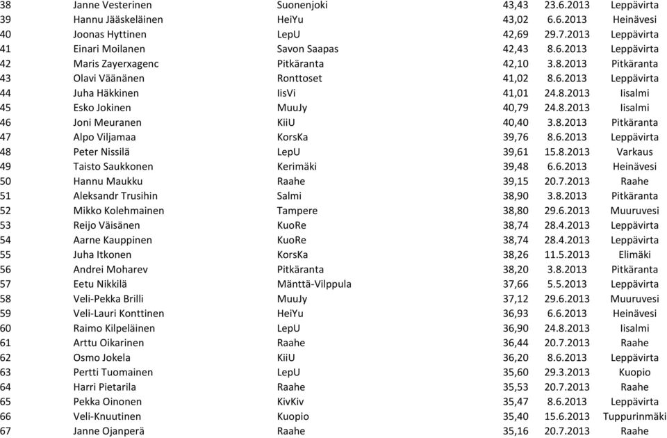 8.2013 Iisalmi 45 Esko Jokinen MuuJy 40,79 24.8.2013 Iisalmi 46 Joni Meuranen KiiU 40,40 3.8.2013 Pitkäranta 47 Alpo Viljamaa KorsKa 39,76 8.6.2013 Leppävirta 48 Peter Nissilä LepU 39,61 15.8.2013 Varkaus 49 Taisto Saukkonen Kerimäki 39,48 6.