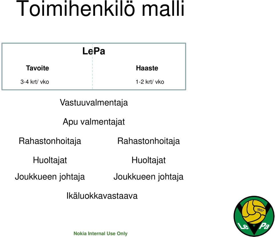 Rahastonhoitaja Huoltajat Joukkueen johtaja