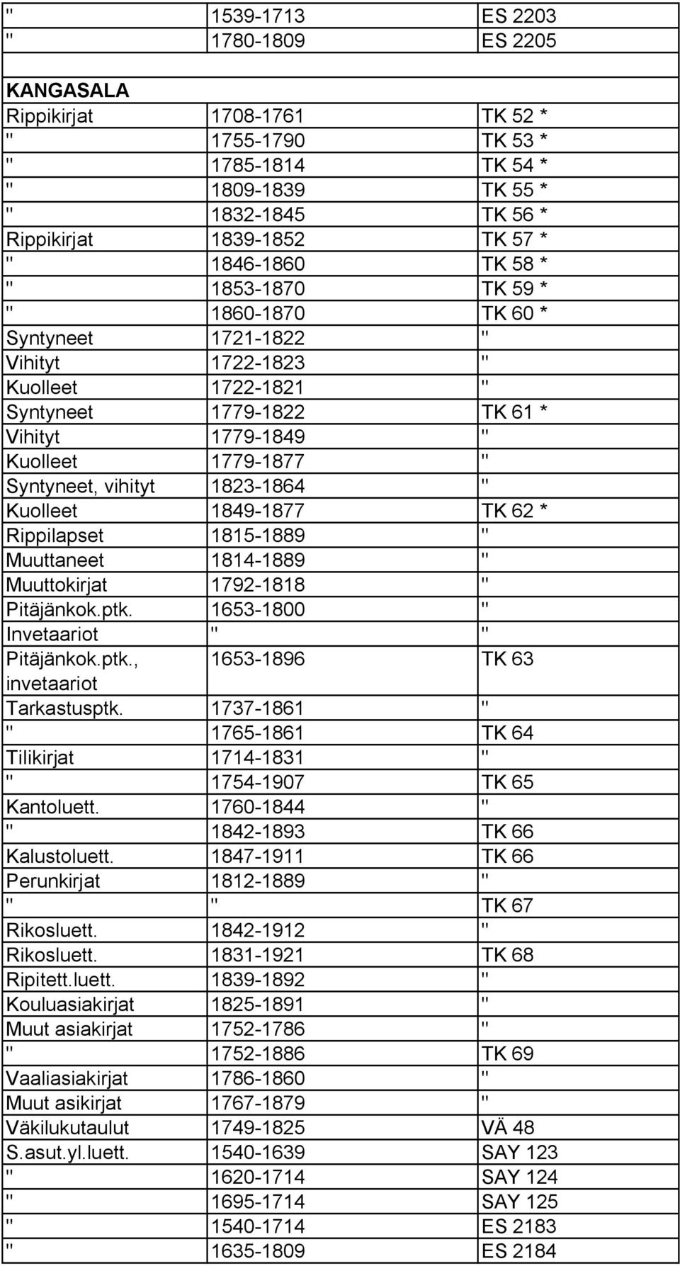 vihityt 1823 1864 " Kuolleet 1849 1877 TK 62 * Rippilapset 1815 1889 " Muuttaneet 1814 1889 " Muuttokirjat 1792 1818 " Pitäjänkok.ptk. 1653 1800 " Invetaariot " " Pitäjänkok.ptk., 1653 1896 TK 63 invetaariot Tarkastusptk.