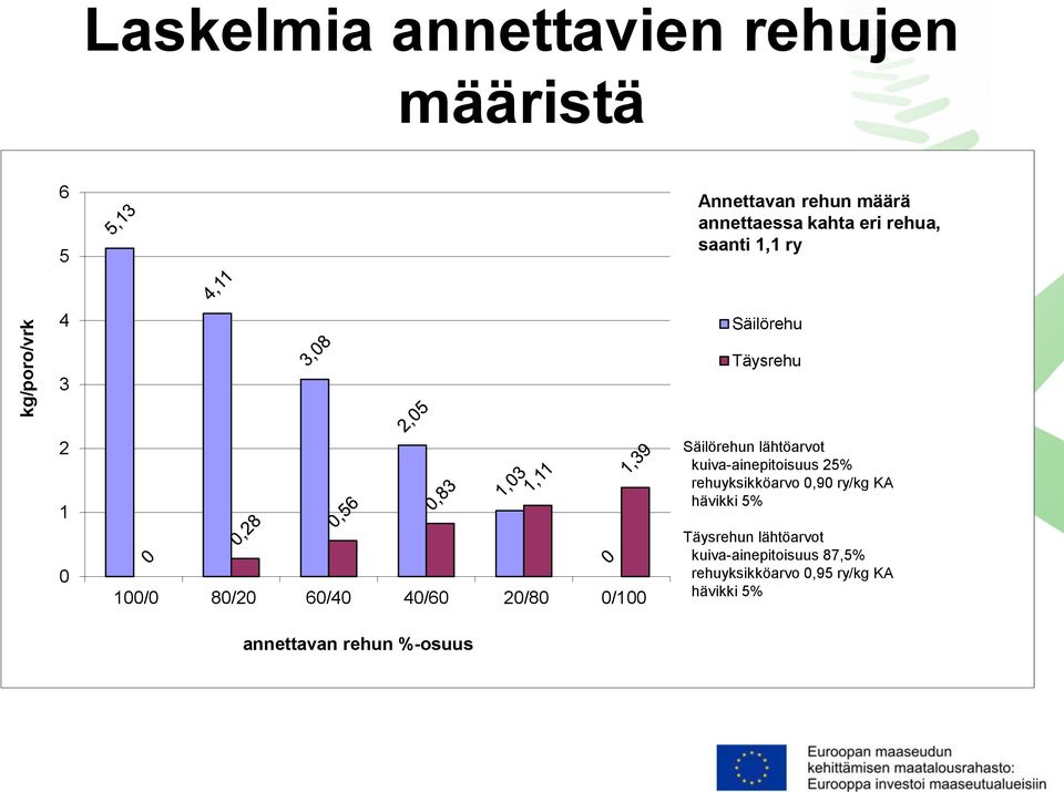 annettavan rehun %-osuus Säilörehun lähtöarvot kuiva-ainepitoisuus 25% rehuyksikköarvo 0,90