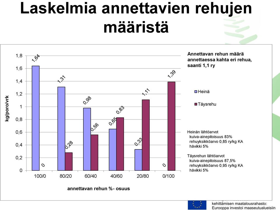 0/100 annettavan rehun %- osuus Heinän lähtöarvot kuiva-ainepitoisuus 83% rehuyksikköarvo 0,85