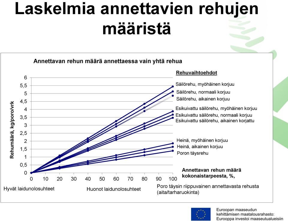 Säilörehu, aikainen korjuu Esikuivattu säilörehu, myöhäinen korjuu Esikuivattu säilörehu, normaali korjuu Esikuivattu säilörehu, aikainen korjattu Heinä,