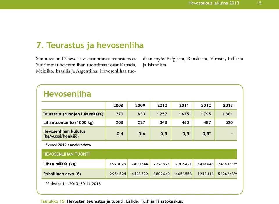 Hevosenliha 2008 2009 2010 2011 2012 2013 Teurastus (ruhojen lukumäärä) 770 833 1 257 1 675 1 795 1 861 Lihantuontanto (1000 kg) 208 227 348 460 487 520 Hevosenlihan kulutus