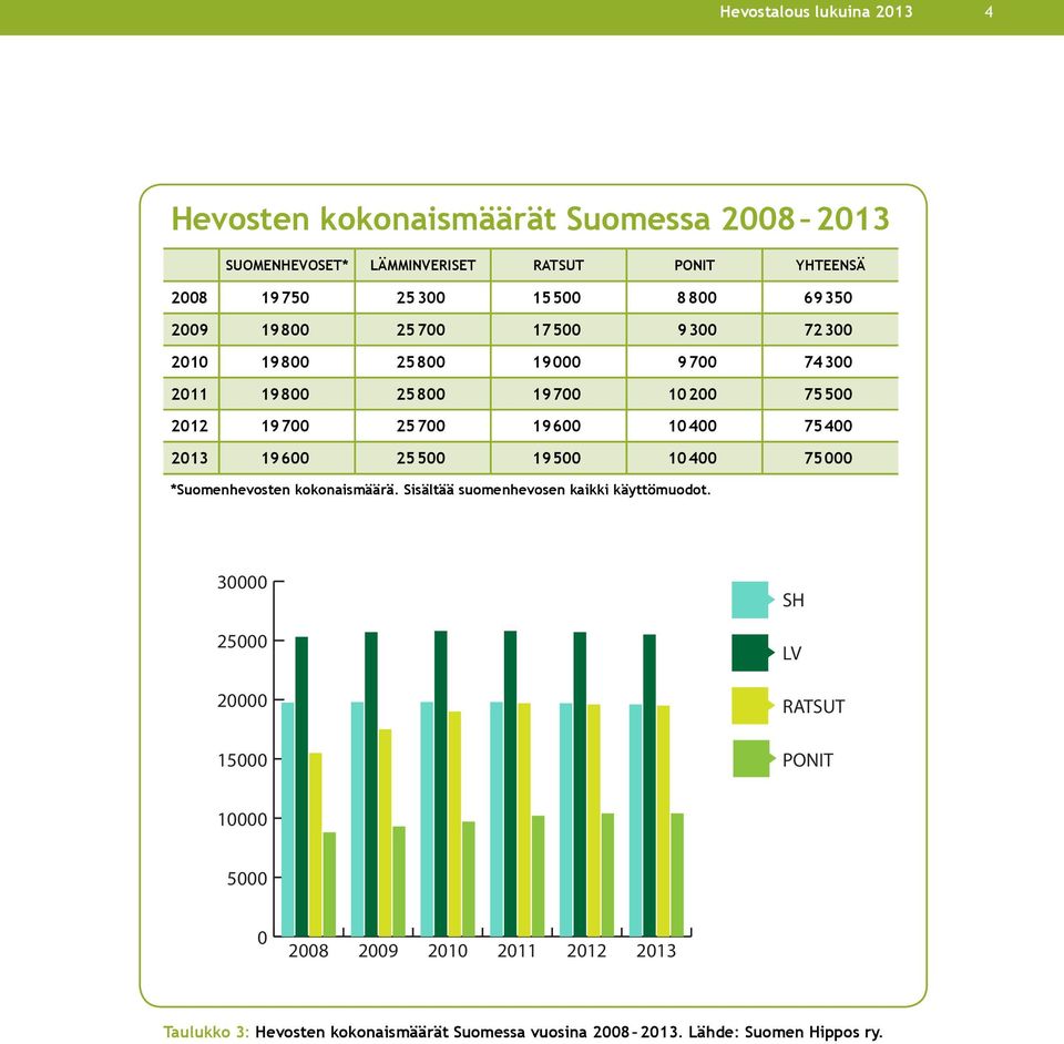 19600 25500 19500 10400 75000 *Suomenhevosten kokonaismäärä. Sisältää suomenhevosen kaikki käyttömuodot.