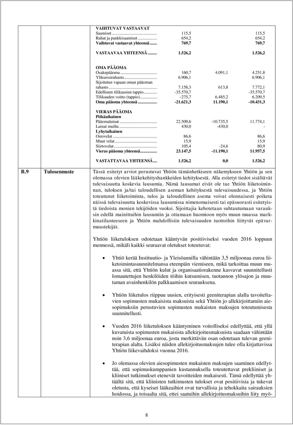 .. -275,7 6.485,2 6.209,5 Oma pääoma yhteensä... -21.621,3 11.190,1-10.431,3 VIERAS PÄÄOMA Pitkäaikainen Pääomalainat... 22.509,6-10.735,5 11.774,1 Lainat muilta.