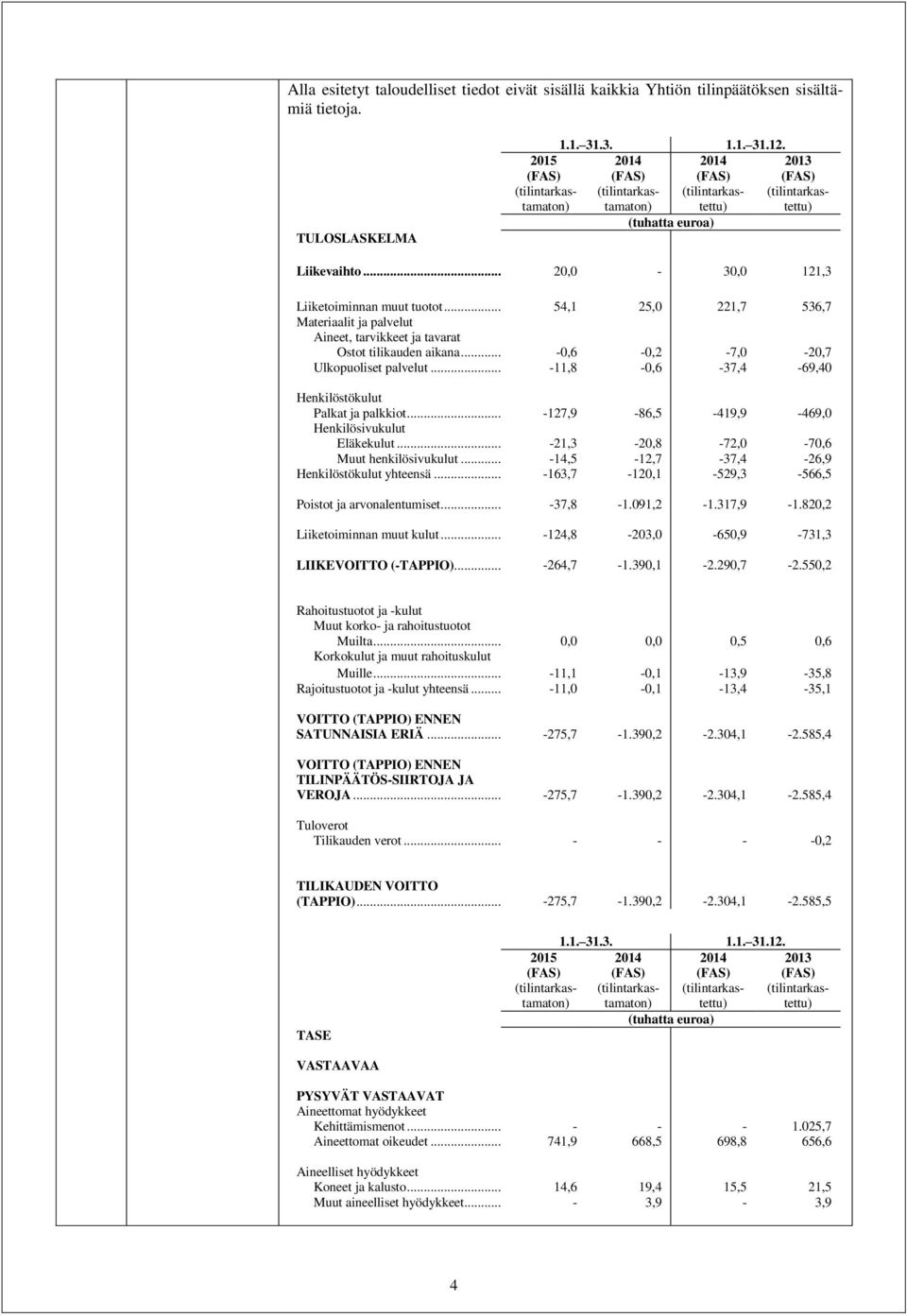 .. 54,1 25,0 221,7 536,7 Materiaalit ja palvelut Aineet, tarvikkeet ja tavarat Ostot tilikauden aikana... -0,6-0,2-7,0-20,7 Ulkopuoliset palvelut.