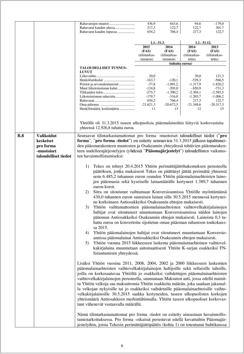 .. 20,0-30,0 121,3 Henkilöstökulut... -163,7-120,1-529,3-566,5 Poistot ja arvonalentumiset... -37,8-1.091,2-1.317,9-1.820,2 Muut liiketoiminnan kulut... -124,8-203,0-650,9-731,3 Tilikauden tulos.