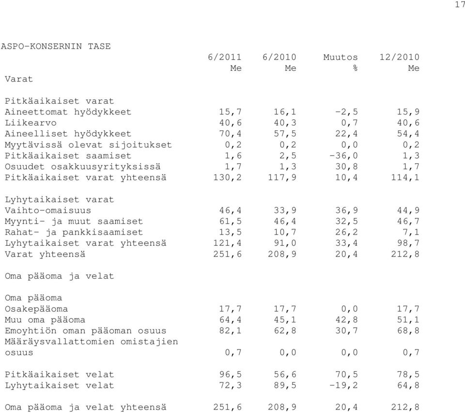 Lyhytaikaiset varat Vaihto-omaisuus 46,4 33,9 36,9 44,9 Myynti- ja muut saamiset 61,5 46,4 32,5 46,7 Rahat- ja pankkisaamiset 13,5 10,7 26,2 7,1 Lyhytaikaiset varat yhteensä 121,4 91,0 33,4 98,7