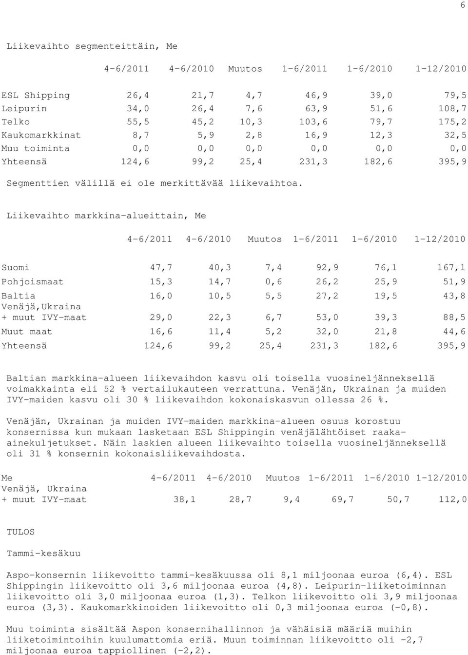 Liikevaihto markkina-alueittain, Me 4-6/2011 4-6/2010 Muutos 1-6/2011 1-6/2010 1-12/2010 Suomi 47,7 40,3 7,4 92,9 76,1 167,1 Pohjoismaat 15,3 14,7 0,6 26,2 25,9 51,9 Baltia 16,0 10,5 5,5 27,2 19,5