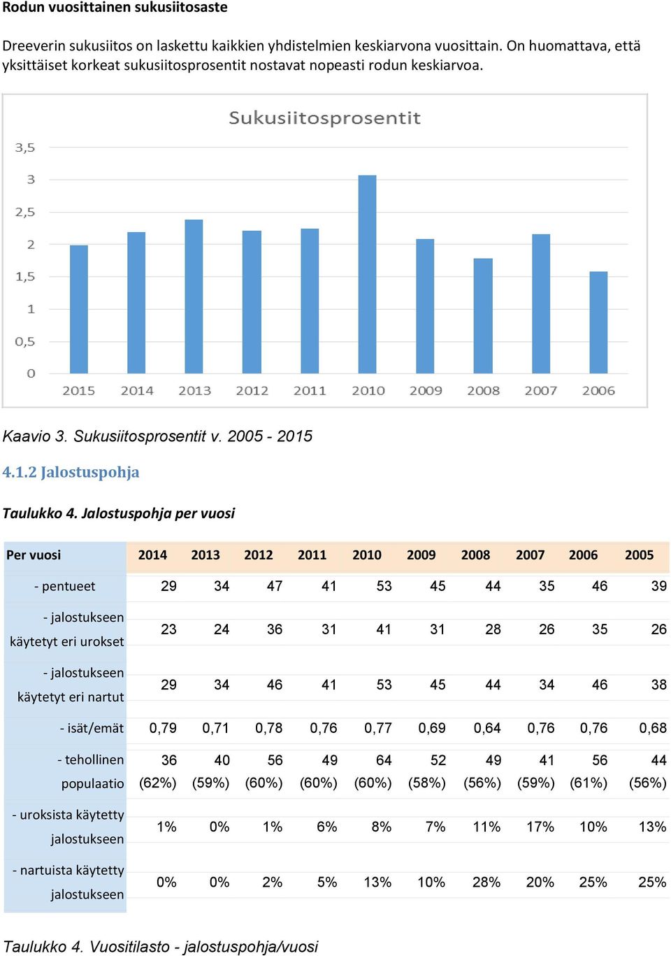 Jalostuspohja per vuosi Per vuosi 2014 2013 2012 2011 2010 2009 2008 2007 2006 2005 - pentueet 29 34 47 41 53 45 44 35 46 39 - jalostukseen käytetyt eri urokset - jalostukseen käytetyt eri nartut 23