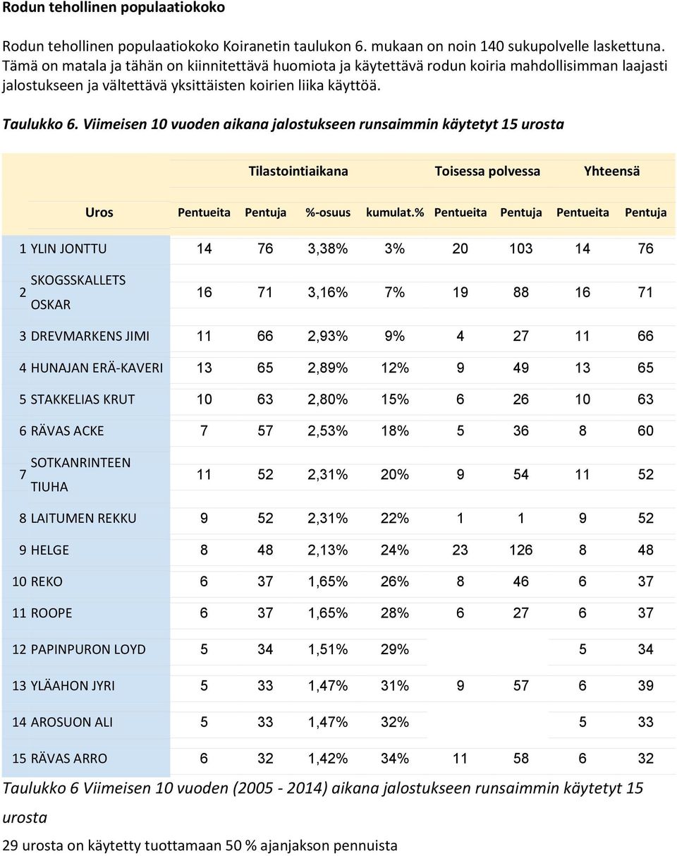 Viimeisen 10 vuoden aikana jalostukseen runsaimmin käytetyt 15 urosta Tilastointiaikana Toisessa polvessa Yhteensä Uros Pentueita Pentuja %-osuus kumulat.