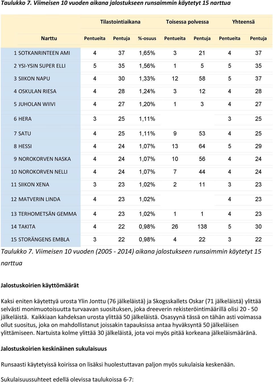 SOTKANRINTEEN AMI 4 37 1,65% 3 21 4 37 2 YSI-YSIN SUPER ELLI 5 35 1,56% 1 5 5 35 3 SIIKON NAPU 4 30 1,33% 12 58 5 37 4 OSKULAN RIESA 4 28 1,24% 3 12 4 28 5 JUHOLAN WIIVI 4 27 1,20% 1 3 4 27 6 HERA 3