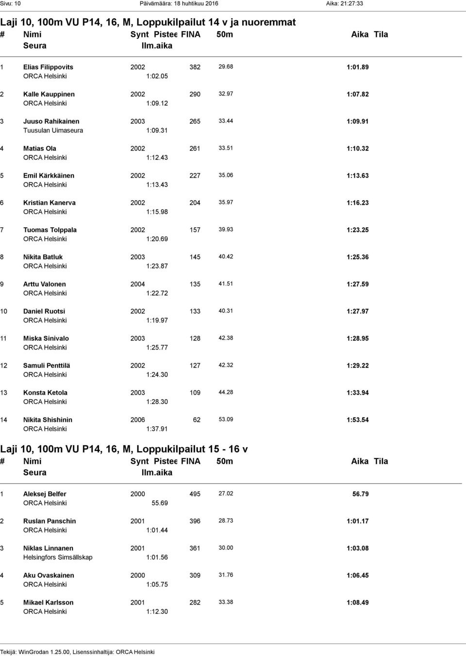 43 6 Kristian Kanerva 2002 204 35.97 1:16.23 1:15.98 7 Tuomas Tolppala 2002 157 39.93 1:23.25 1:20.69 8 Nikita Batluk 2003 145 40.42 1:25.36 1:23.87 9 Arttu Valonen 2004 135 41.51 1:27.59 1:22.