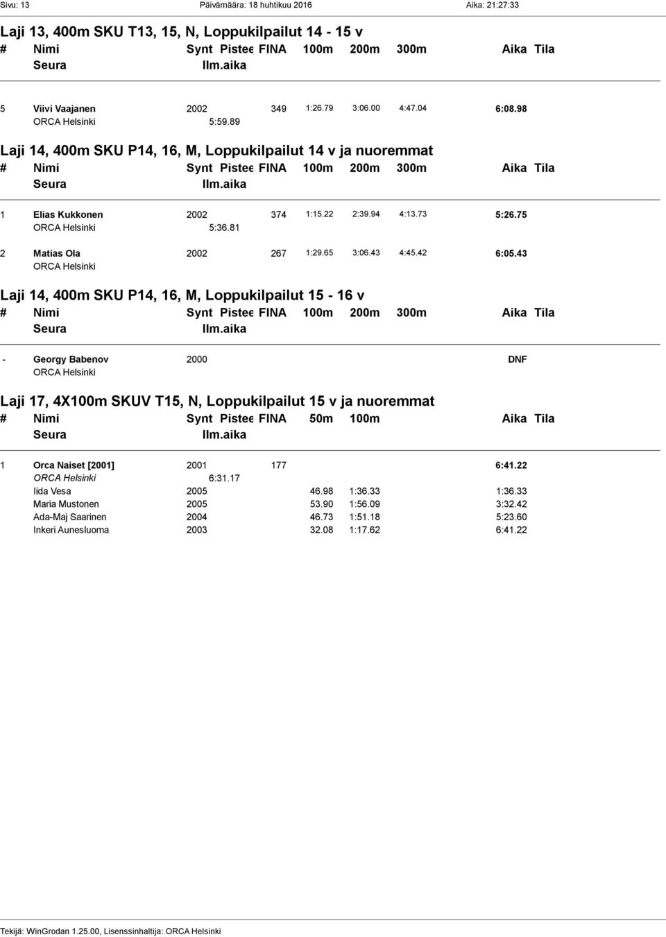 75 5:36.81 2 Matias Ola 2002 267 1:29.65 3:06.43 4:45.42 6:05.