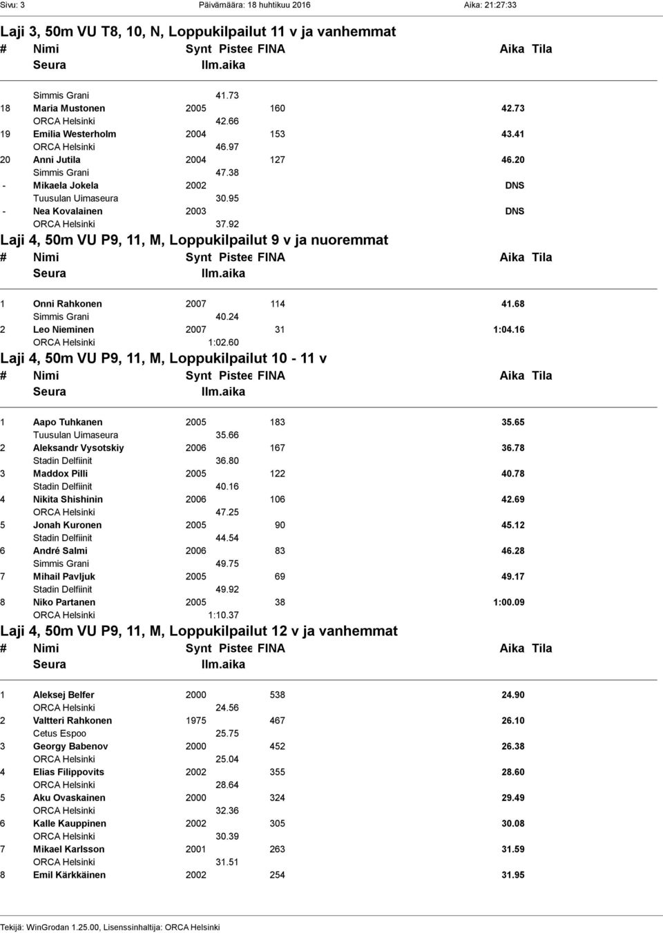 92 Laji 4, 50m VU P9, 11, M, Loppukilpailut 9 v ja nuoremmat 1 Onni Rahkonen 2007 114 41.68 Simmis Grani 40.24 2 Leo Nieminen 2007 31 1:04.16 1:02.