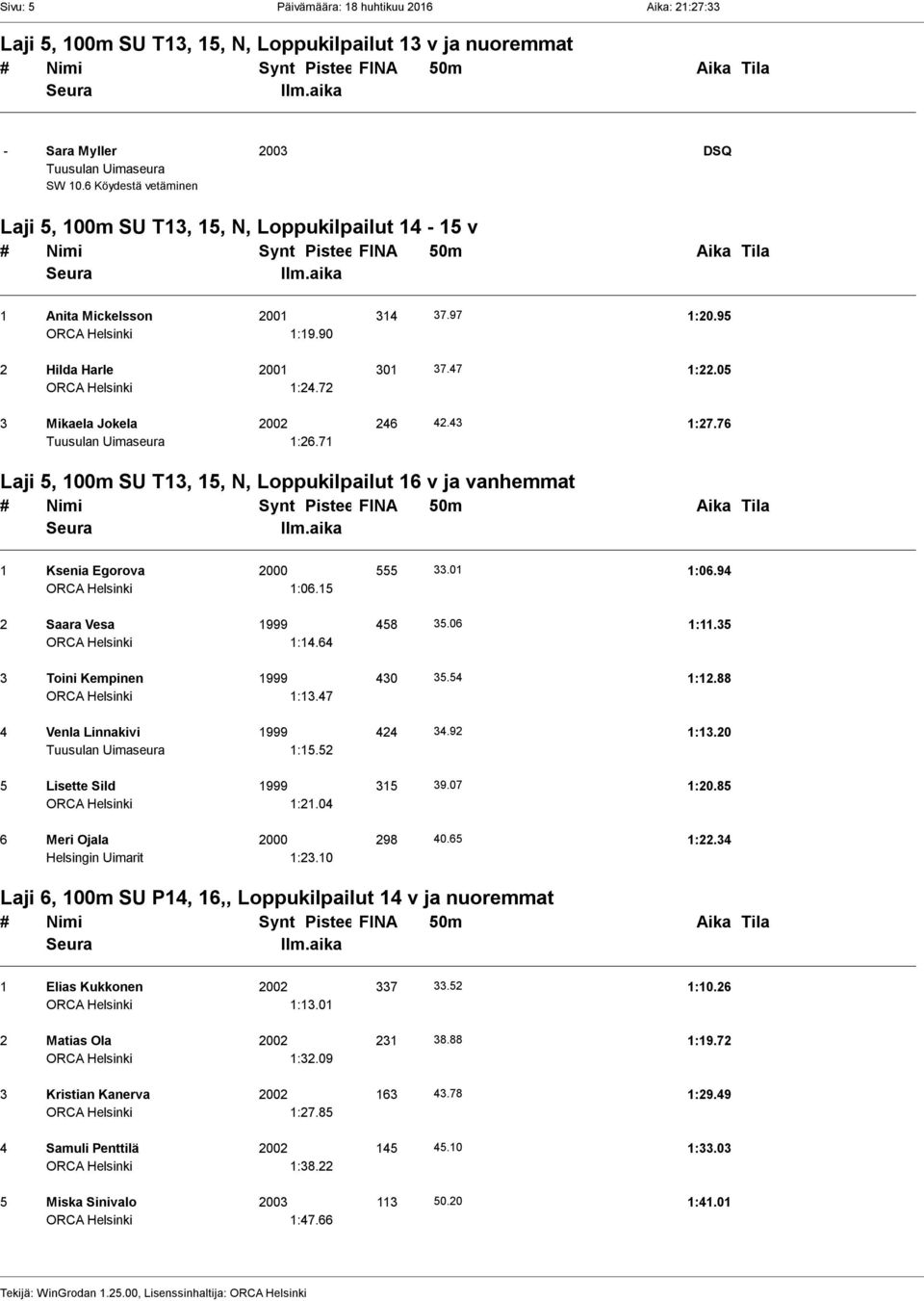 43 1:27.76 Tuusulan Uimaseura 1:26.71 Laji 5, 100m SU T13, 15, N, Loppukilpailut 16 v ja vanhemmat 1 Ksenia Egorova 2000 555 33.01 1:06.94 1:06.15 2 Saara Vesa 1999 458 35.06 1:11.35 1:14.