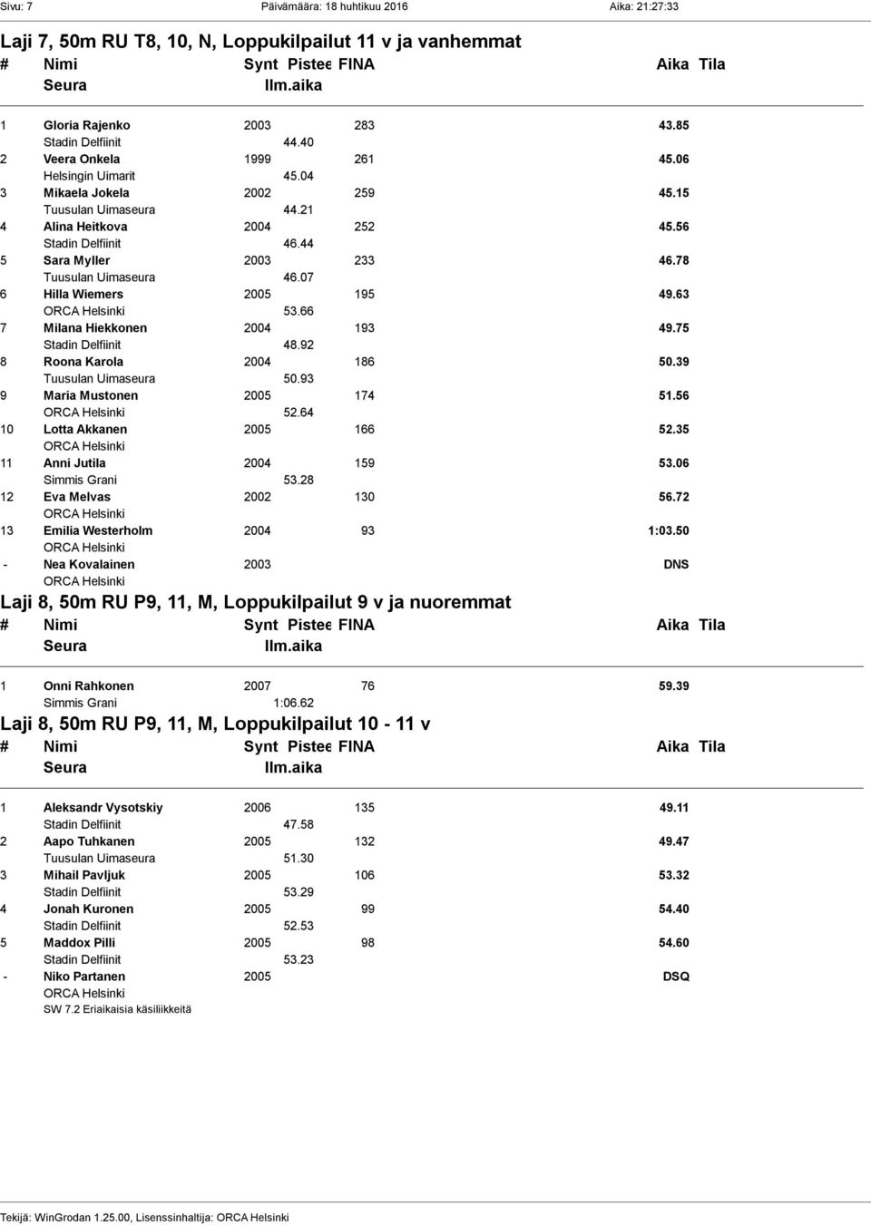 07 6 Hilla Wiemers 2005 195 49.63 53.66 7 Milana Hiekkonen 2004 193 49.75 Stadin Delfiinit 48.92 8 Roona Karola 2004 186 50.39 Tuusulan Uimaseura 50.93 9 Maria Mustonen 2005 174 51.56 52.