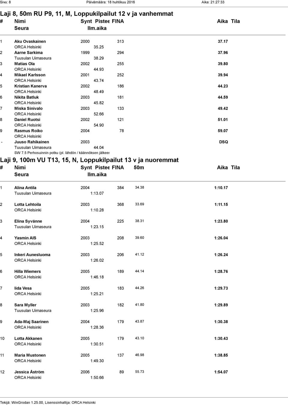 82 7 Miska Sinivalo 2003 133 49.42 52.66 8 Daniel Ruotsi 2002 121 51.01 54.90 9 Rasmus Roiko 2004 78 59.07 - Juuso Rahikainen 2003 DSQ Tuusulan Uimaseura 44.04 SW 7.5 Perhosuinnin potku (pl.