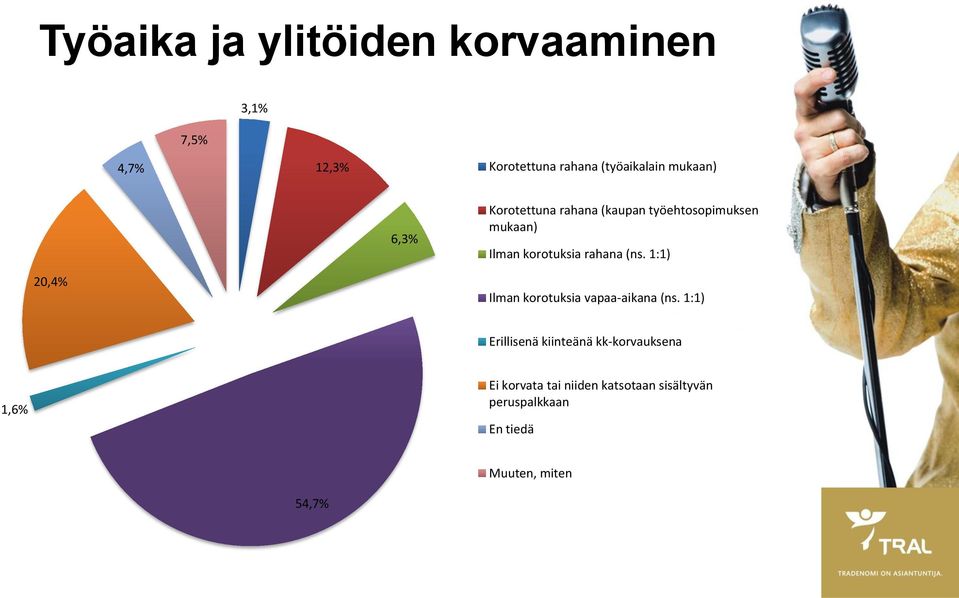 (ns. 1:1) 20,4% Ilman korotuksia vapaa-aikana (ns.