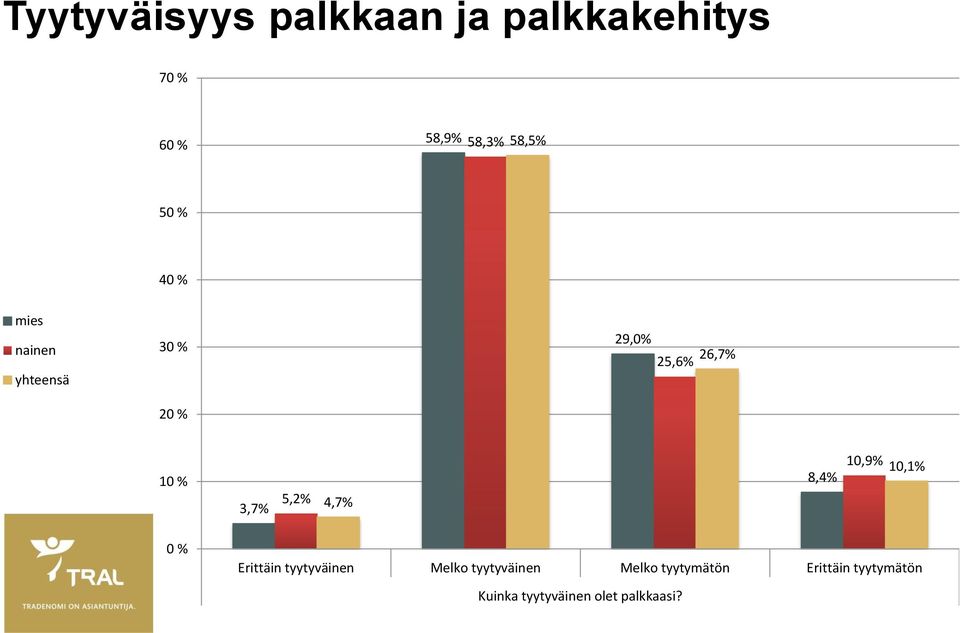 5,2% 4,7% 8,4% 10,9% 10,1% 0 % Erittäin tyytyväinen Melko tyytyväinen