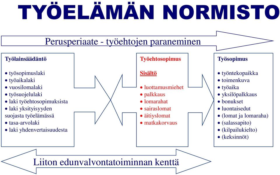 Työehtosopimus Sisältö luottamusmiehet palkkaus lomarahat sairaslomat äitiyslomat matkakorvaus Työsopimus työntekopaikka