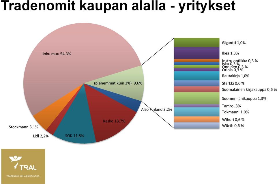 1,0% Starkki 0,6 % Suomalainen kirjakauppa 0,6 % Stockmann 5,1% Kesko 13,7% Also Finland