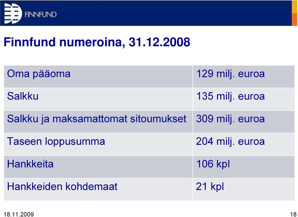 sitoumukset Taseen loppusumma Hankkeita Hankkeiden