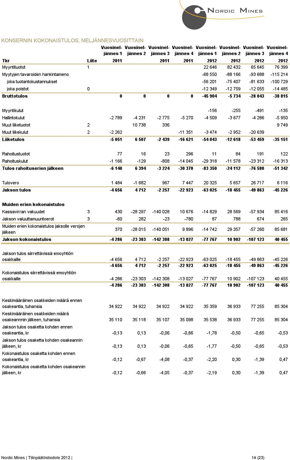 NELJÄNNESVUOSITTAIN