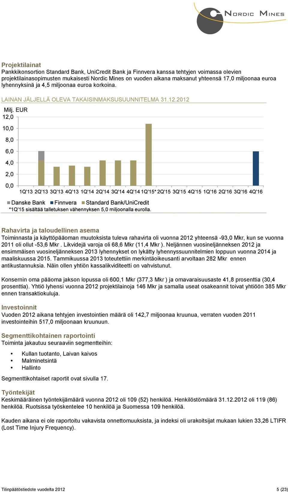 2012 Rahavirta ja taloudellinen asema Toiminnasta ja käyttöpääoman muutoksista tuleva rahavirta oli vuonna 2012 yhteensä -93,0 Mkr, kun se vuonna 2011 oli ollut -53,6 Mkr.