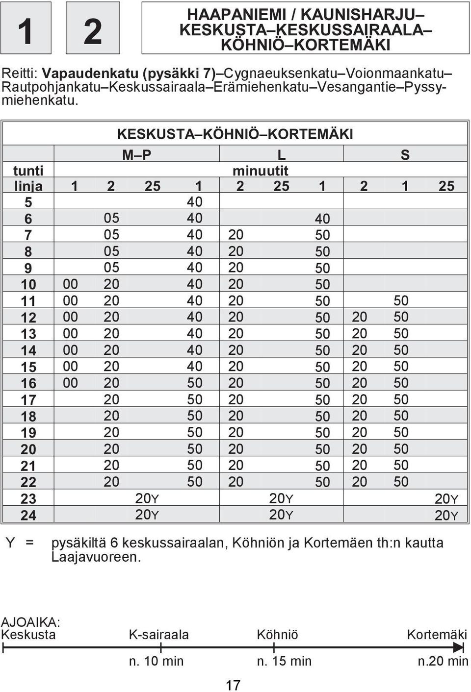 KESKUSTA KÖHNIÖ KORTEMÄKI M P L S tunti minuutit linja 1 2 25 1 2 25 1 2 1 25 5 40 6 05 40 40 7 05 40 20 50 8 05 40 20 50 9 05 40 20 50 10 00 20 40 20 50 11 00 20 40 20 50 50 12 00 20 40 20 50 20 50