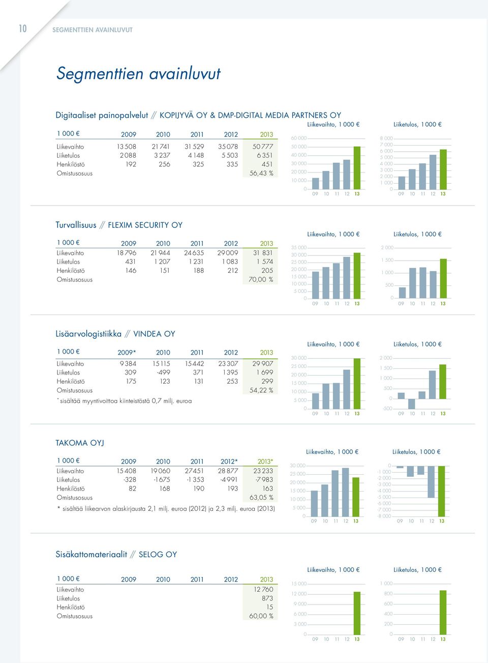 000 3 000 2 000 1 000 0 09 10 11 12 13 09 10 11 12 13 Turvallisuus / FLEXIM SECURITY OY 1 000 2009 2010 2011 2012 2013 Liikevaihto 18 796 21 944 24 635 29 009 31 831 Liiketulos 431 1 207 1 231 1 083