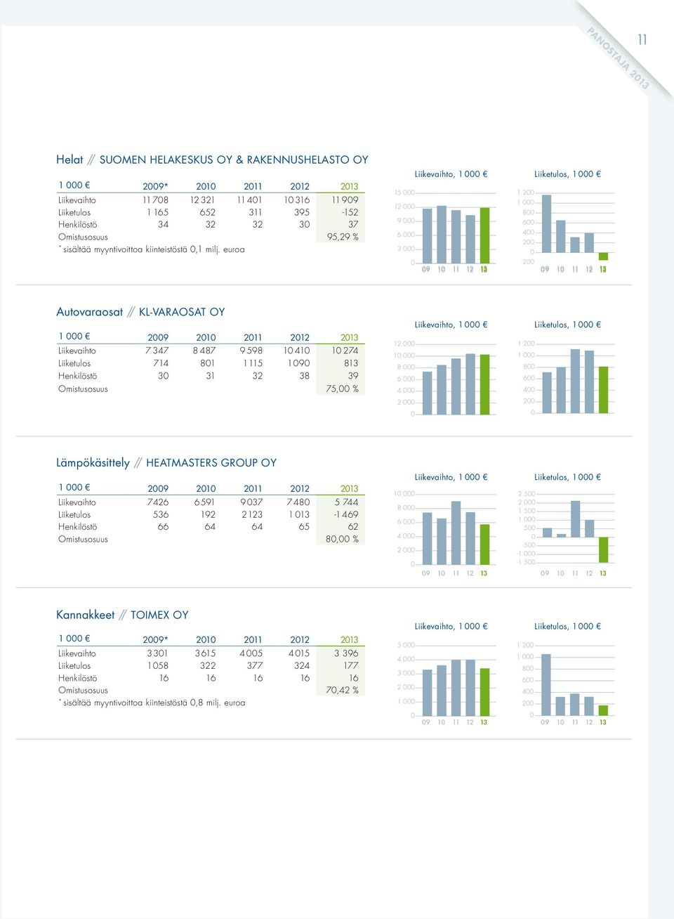 euroa Liikevaihto, 1 000 Liiketulos, 1000 15 000 1 200 12 000 1 000 800 9 000 600 6 000 400 200 3 000 0 0-200 09 10 11 12 13 09 10 11 12 13 Autovaraosat / KL-VARAOSAT OY 1 000 2009 2010 2011 2012