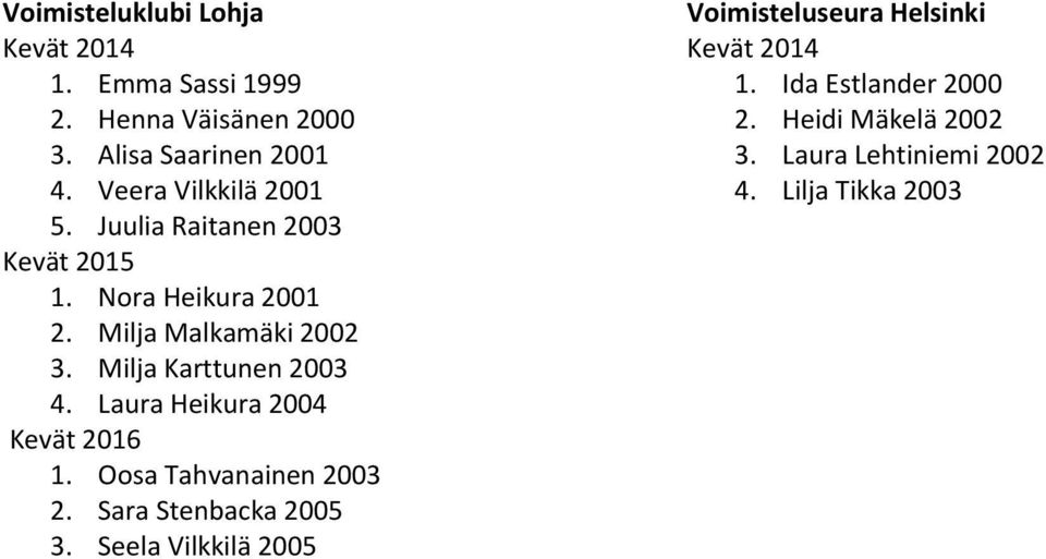 Milja Karttunen 2003 4. Laura Heikura 2004 1. Oosa Tahvanainen 2003 2. Sara Stenbacka 2005 3.