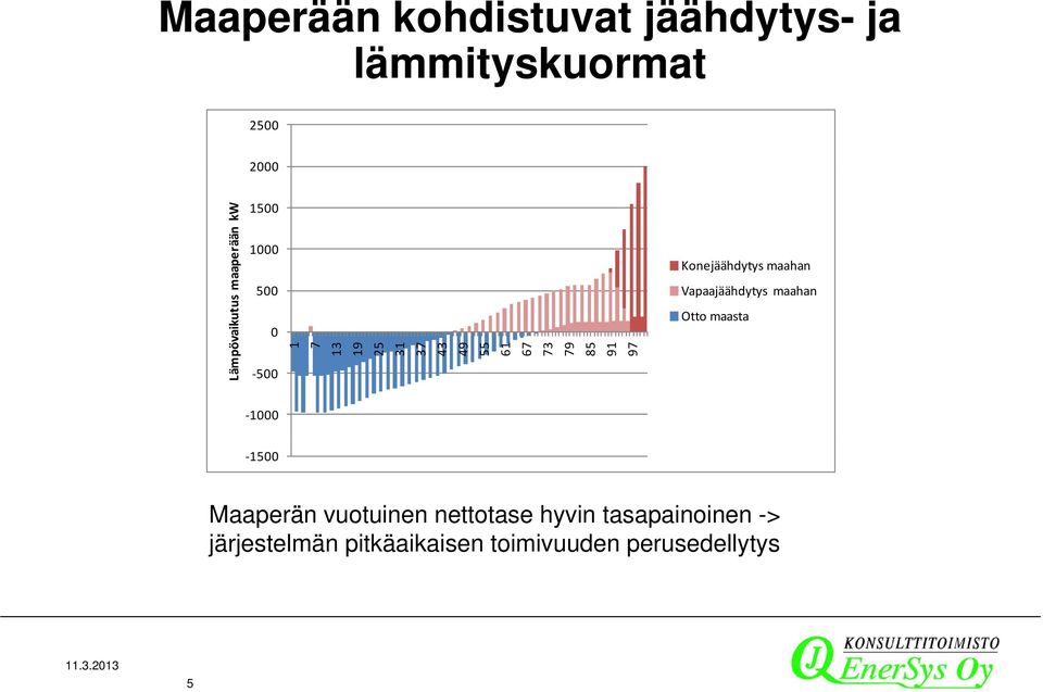 Konejäähdytys maahan Vapaajäähdytys maahan Otto maasta 000 500 Maaperän