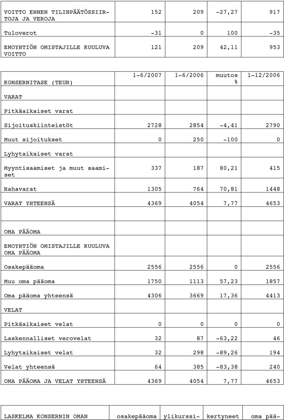 VARAT YHTEENSÄ 4369 4054 7,77 4653 OMA PÄÄOMA EMOYHTIÖN OMISTAJILLE KUULUVA OMA PÄÄOMA Osakepääoma 2556 2556 0 2556 Muu oma pääoma 1750 1113 57,23 1857 Oma pääoma yhteensä 4306 3669 17,36 4413 VELAT