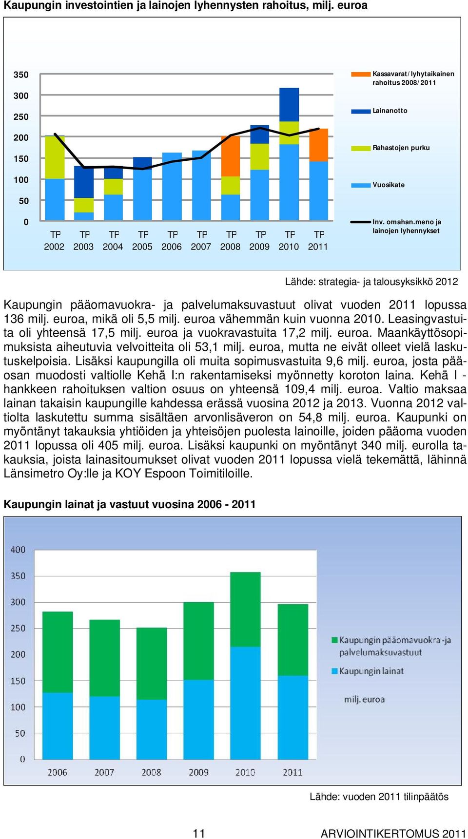 Inv. omahan.meno ja lainojen lyhennykset Lähde: strategia- ja talousyksikkö 2012 Kaupungin pääomavuokra- ja palvelumaksuvastuut olivat vuoden 2011 lopussa 136 milj. euroa, mikä oli 5,5 milj.