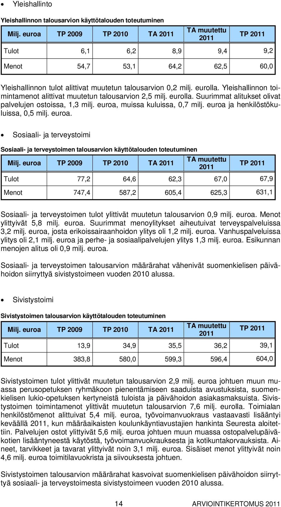 Yleishallinnon toimintamenot alittivat muutetun talousarvion 2,5 milj. eurolla. Suurimmat alitukset olivat palvelujen ostoissa, 1,3 milj. euroa, muissa kuluissa, 0,7 milj.