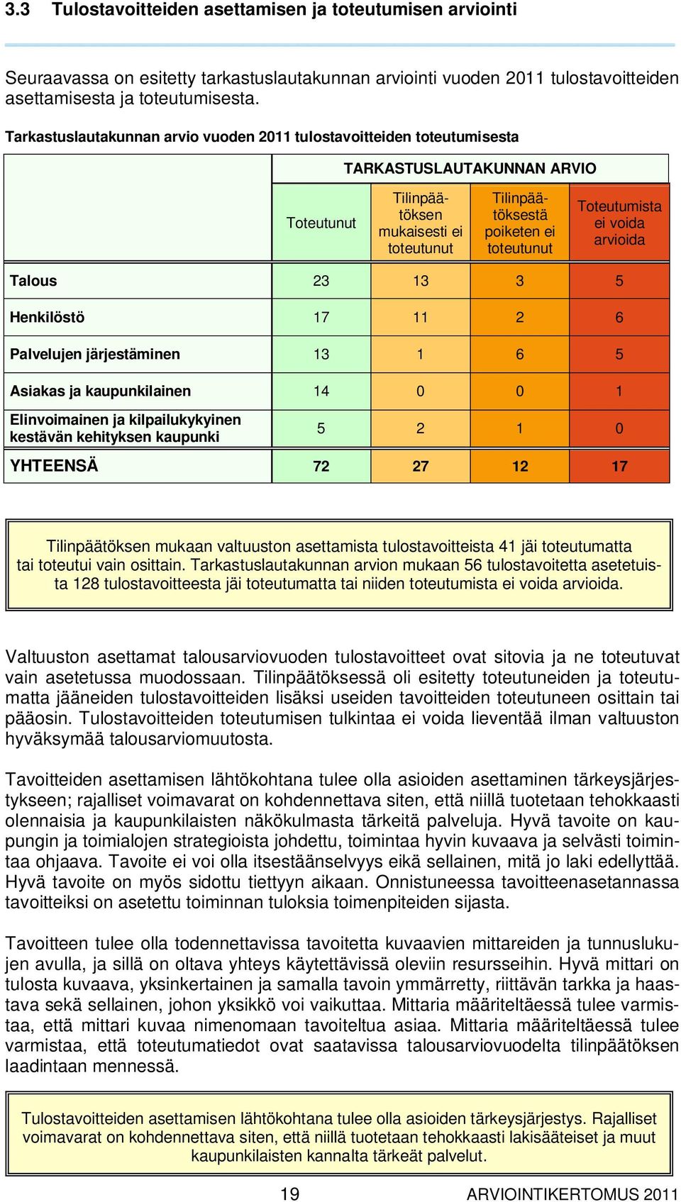 Toteutumista ei voida arvioida Talous 23 13 3 5 Henkilöstö 17 11 2 6 Palvelujen järjestäminen 13 1 6 5 Asiakas ja kaupunkilainen 14 0 0 1 Elinvoimainen ja kilpailukykyinen kestävän kehityksen