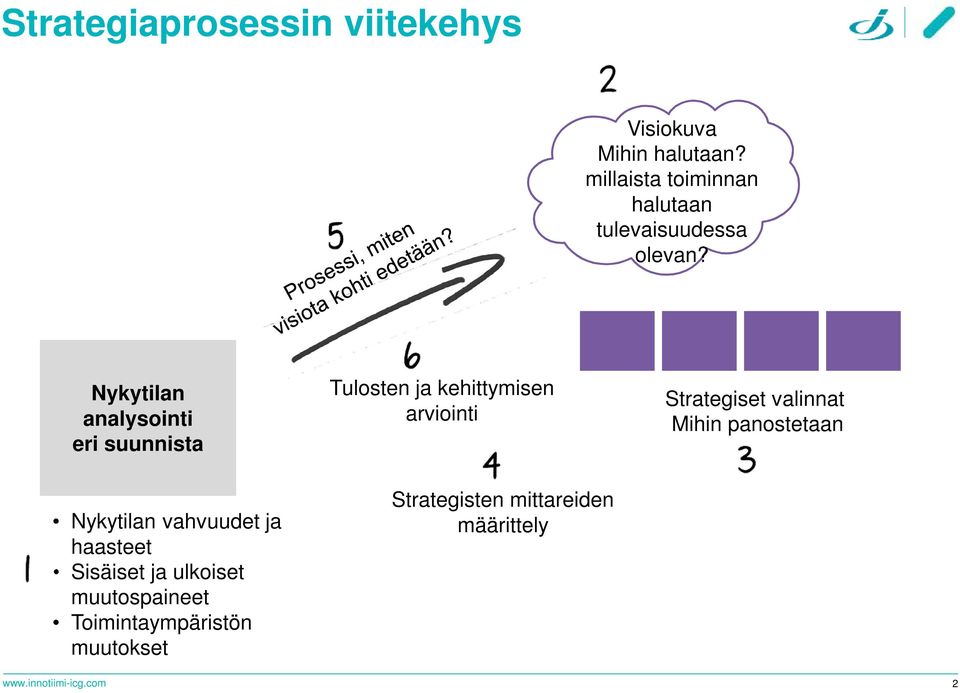 Nykytilan analysointi eri suunnista Tulosten ja kehittymisen arviointi Strategiset valinnat