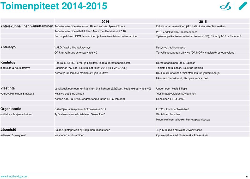 (OPS), Riitta Pj 1/15 ja Facebook Yhteistyö VALO, Vaalit, liikuntakysymys Kysymys vaalikoneessa OAJ, turvallisuus asioissa yhteistyö Turvallisuusoppaan päivitys (OAJ+OPH yhteistyö) ostopalveluna