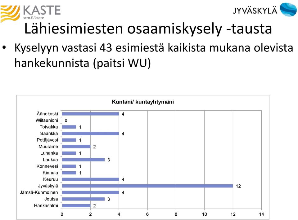 Petäjävesi Muurame Luhanka Laukaa Konnevesi Kinnula Keuruu Jyväskylä