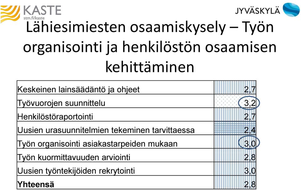 2,7 Uusien urasuunnitelmien tekeminen tarvittaessa 2,4 Työn organisointi asiakastarpeiden