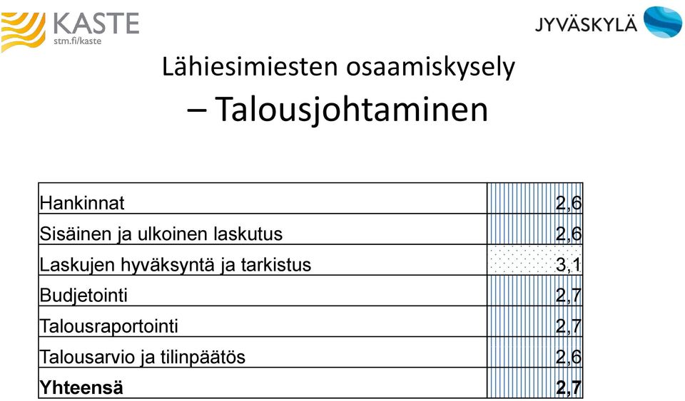 Laskujen hyväksyntä ja tarkistus 3,1 Budjetointi 2,7