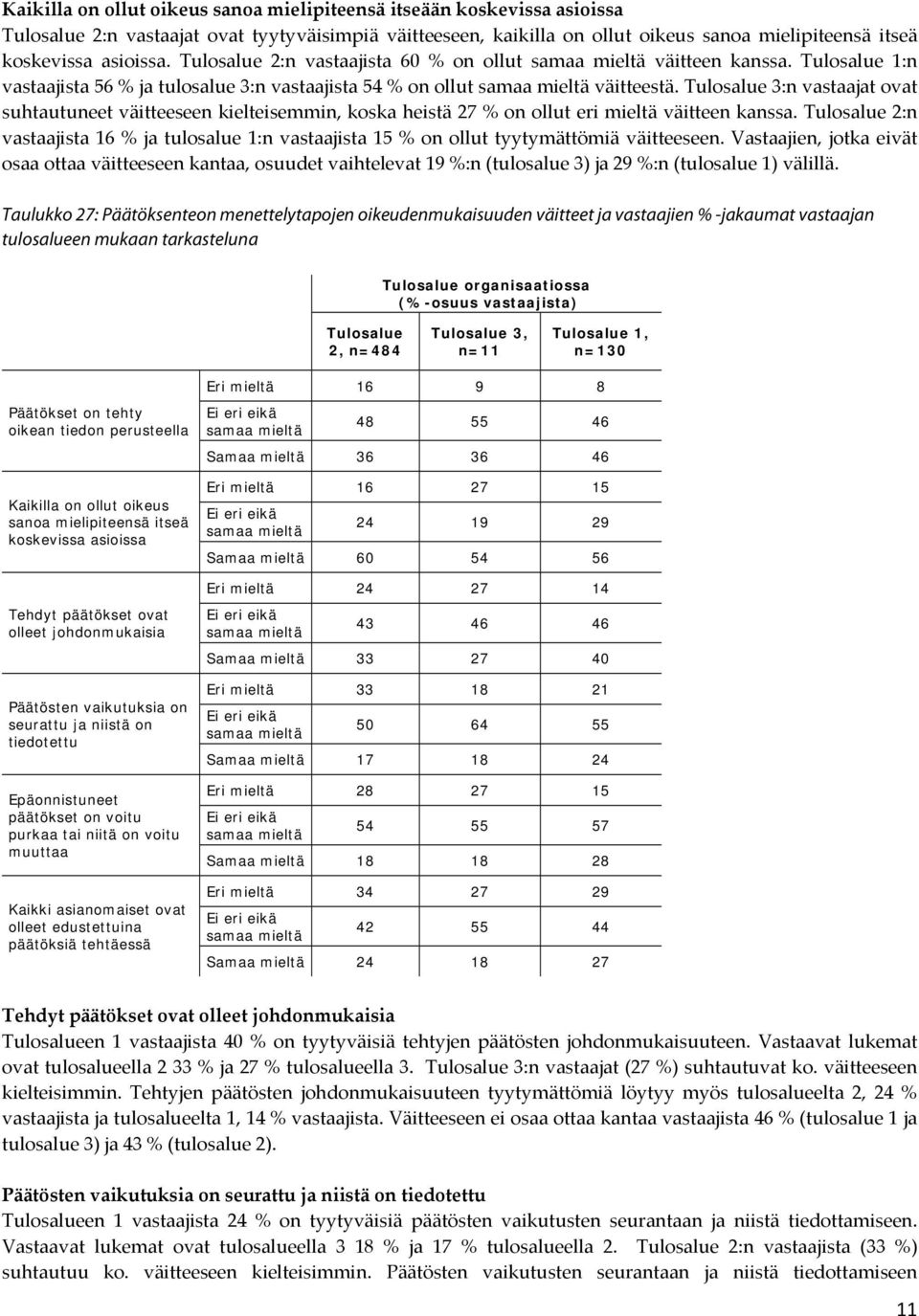 Tulosalue 3:n vastaajat ovat suhtautuneet väitteeseen kielteisemmin, koska heistä 27 % on ollut eri mieltä väitteen kanssa.