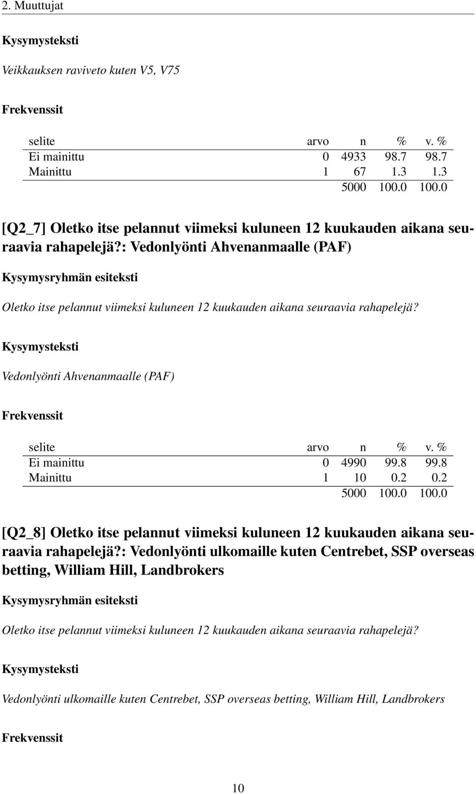 : Vedonlyönti Ahvenanmaalle (PAF) Oletko itse pelannut viimeksi kuluneen 12 kuukauden aikana seuraavia rahapelejä? Vedonlyönti Ahvenanmaalle (PAF) Ei mainittu 0 4990 99.8 99.