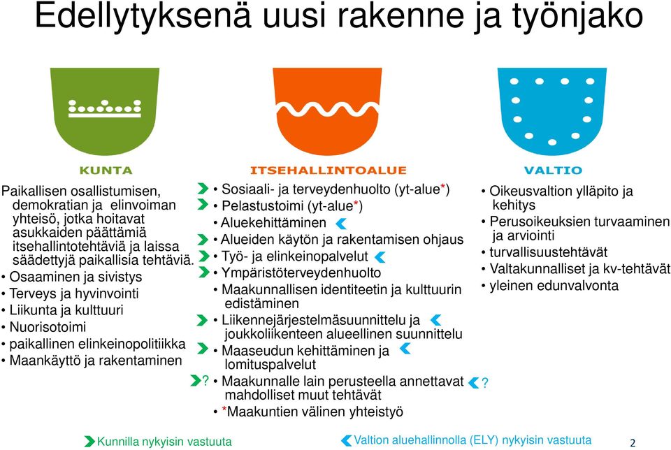 Osaaminen ja sivistys Terveys ja hyvinvointi Liikunta ja kulttuuri Nuorisotoimi paikallinen elinkeinopolitiikka Maankäyttö ja rakentaminen Sosiaali- ja terveydenhuolto (yt-alue*) Pelastustoimi