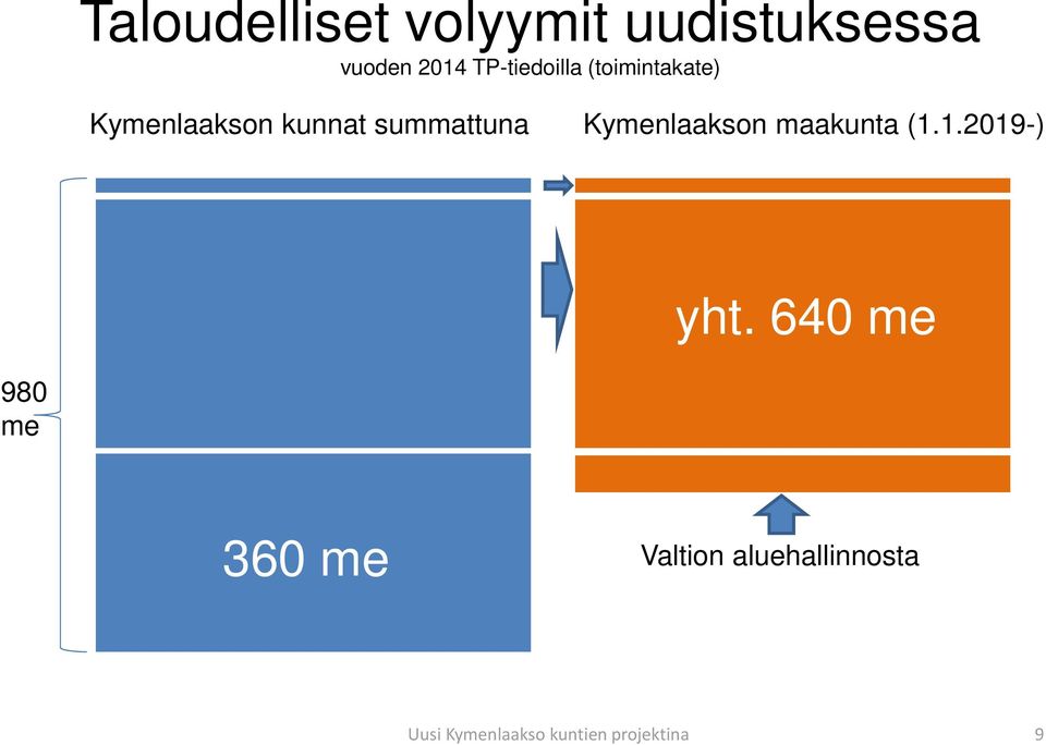 summattuna Kymenlaakson maakunta (1.1.2019-) yht.