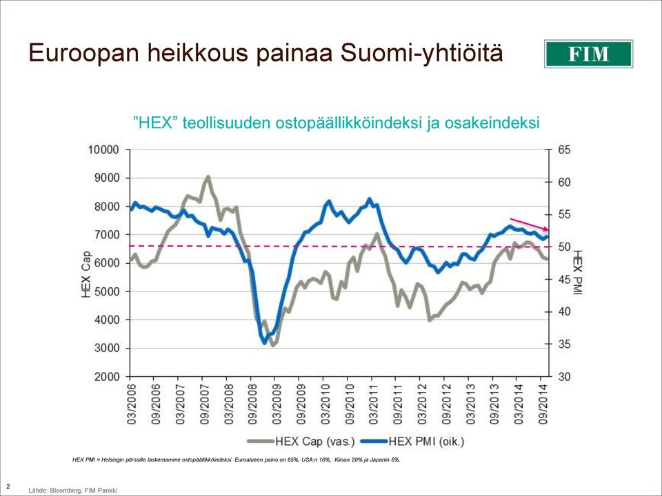 PMI = Helsingin pörssille laskemamme