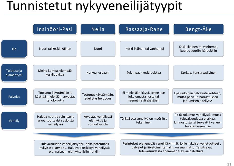 Tottunut käyttämään, edellytys helppous Ei mielellään käytä, tekee itse joko omasta ilosta tai näennäisesti säästäen Epäluuloinen palveluita kohtaan, mutta palvelut harrastuksen jatkumisen edellytys